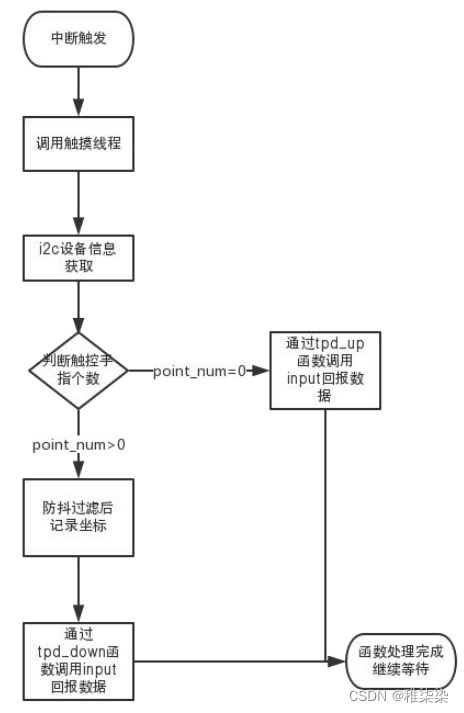 响应流程图