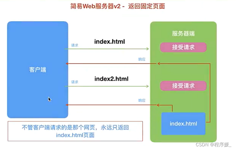 返回固定页面