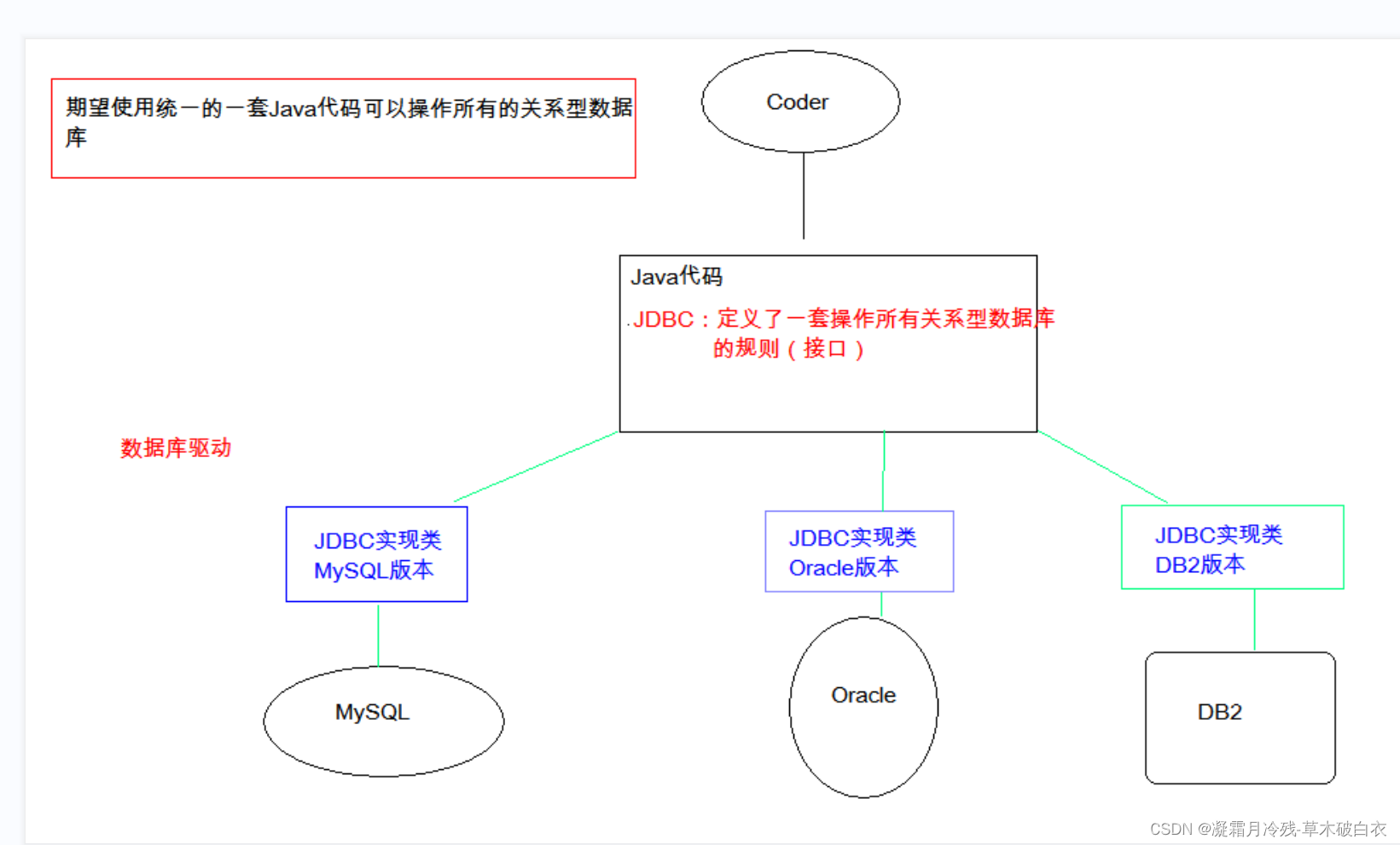 5、Java中的JDBC&JDBCUtils&JDBC控制事务&getResource中文或有空格路径处理&ResourceBundle演示