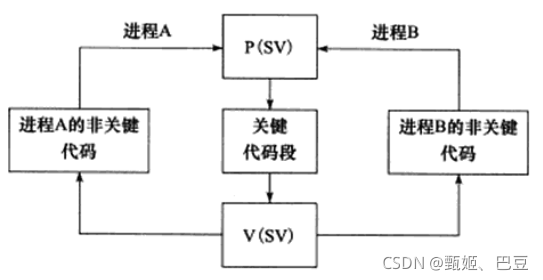 用信号量保护关键代码段