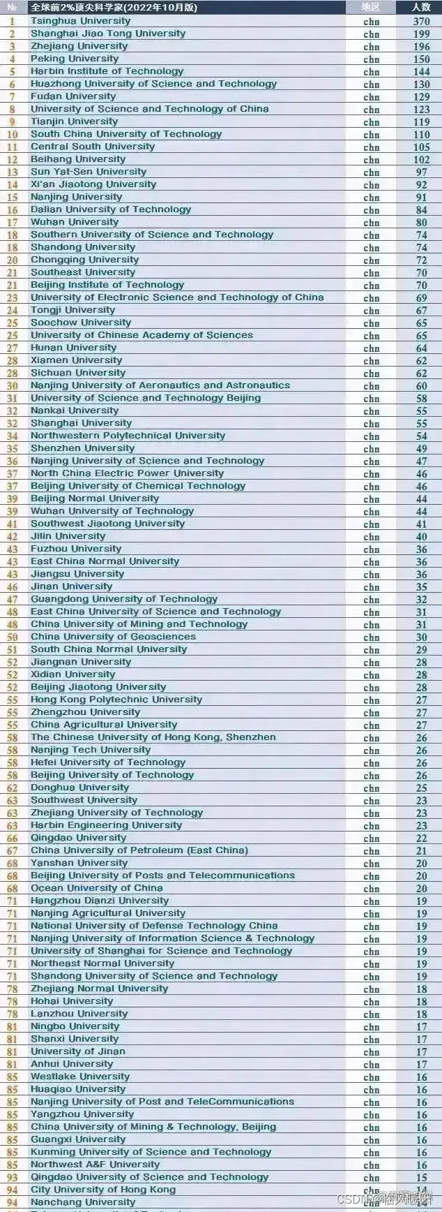 MIT认可中国大学排名：清华、上交、浙大、北大前4，复旦7