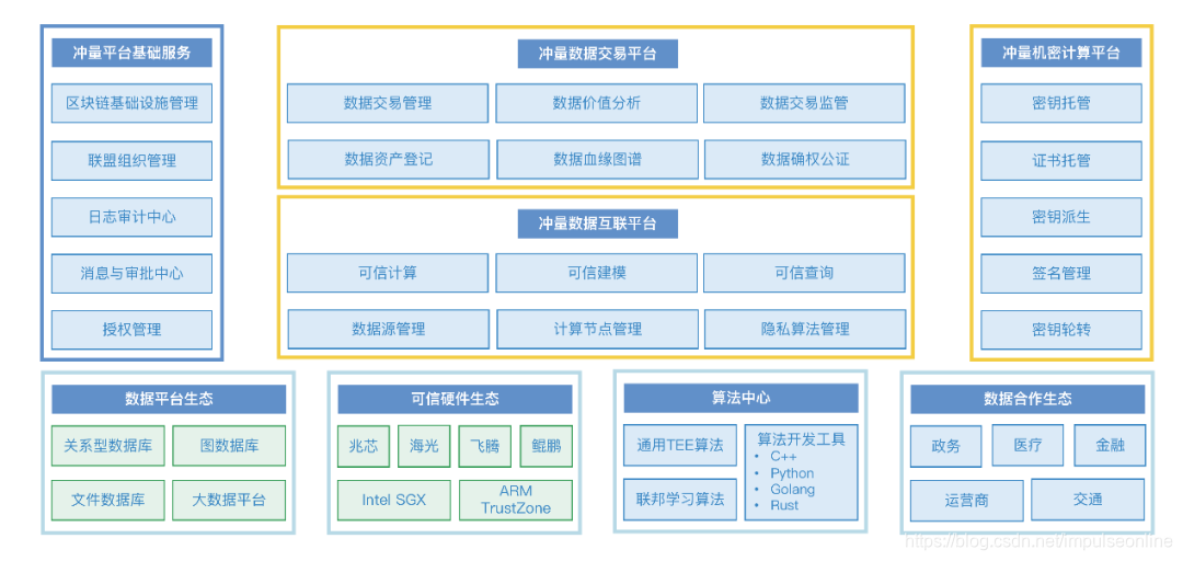 (冲量在线“隐私计算+X”产品矩阵架构图)