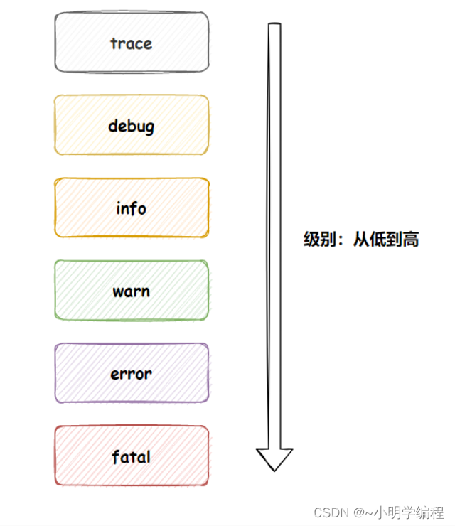 springboot中的日志