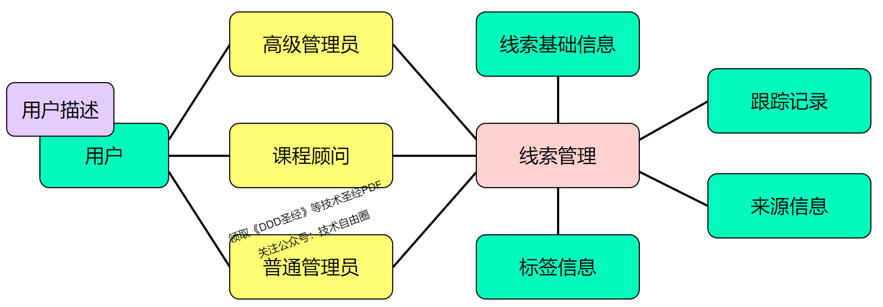 图 3-7 线索域四色原型图