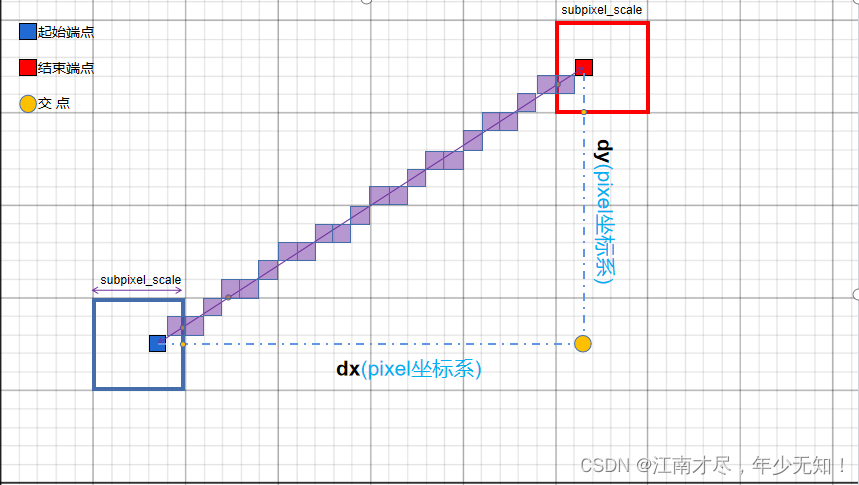 (02)Cartographer源码无死角解析-(46) 2D栅格地图→CastRay()函数与贝汉明(Bresenham)算法