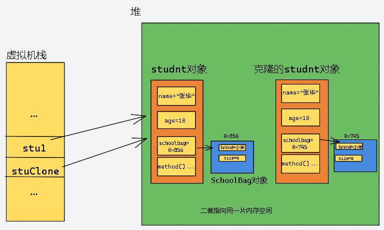 Java中的深拷贝和浅拷贝