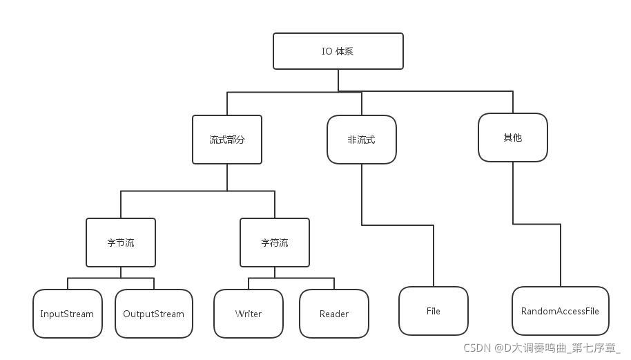 Java IO流基础篇及其图解_javaio流体系图-CSDN博客