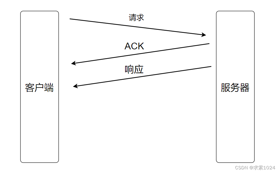 TCP捎带应答