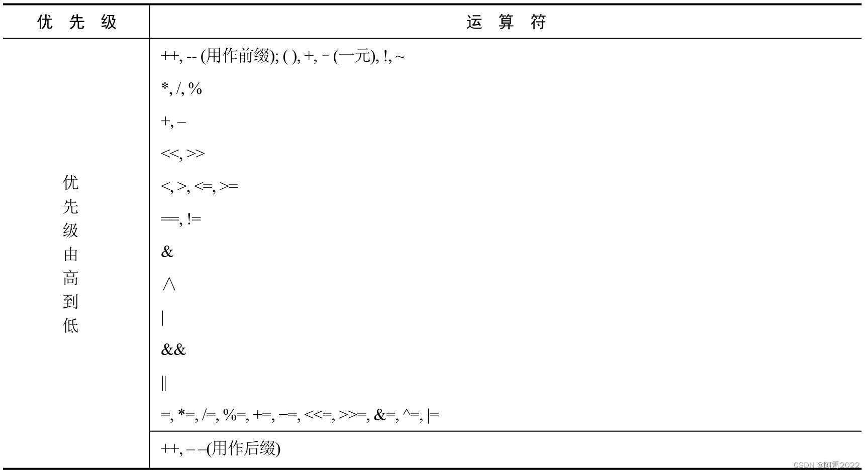 运算符优先级