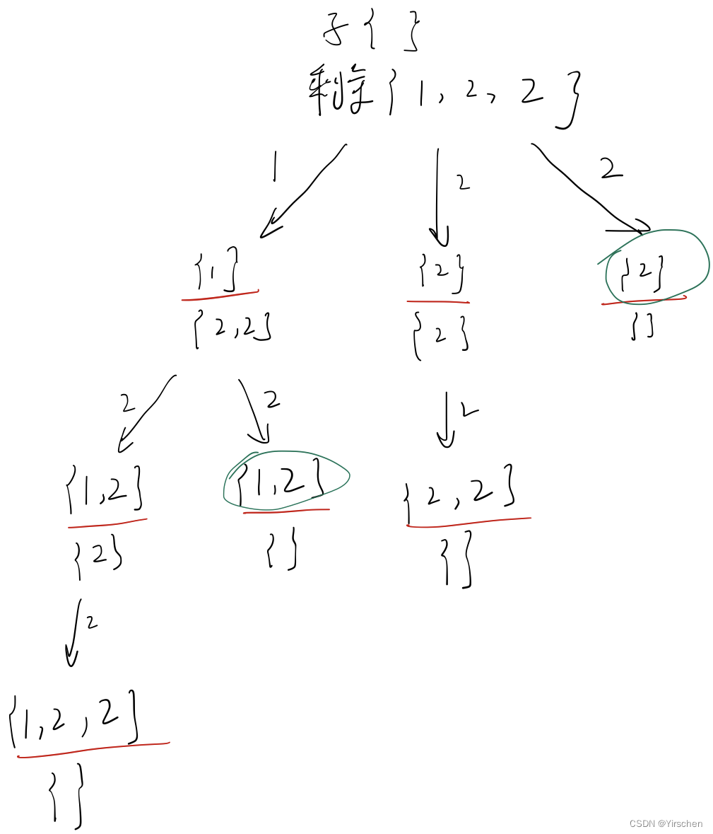 代码随想录算法训练营第二十八天 | 三个逗点四个子串的类型题、子集题要取所有节点、子集与树层去重