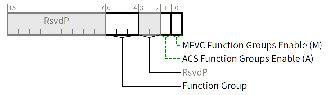 图4 ARI Control Register