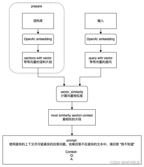 基于openai chatgpt和embeddings制作私有知识库聊天机器人