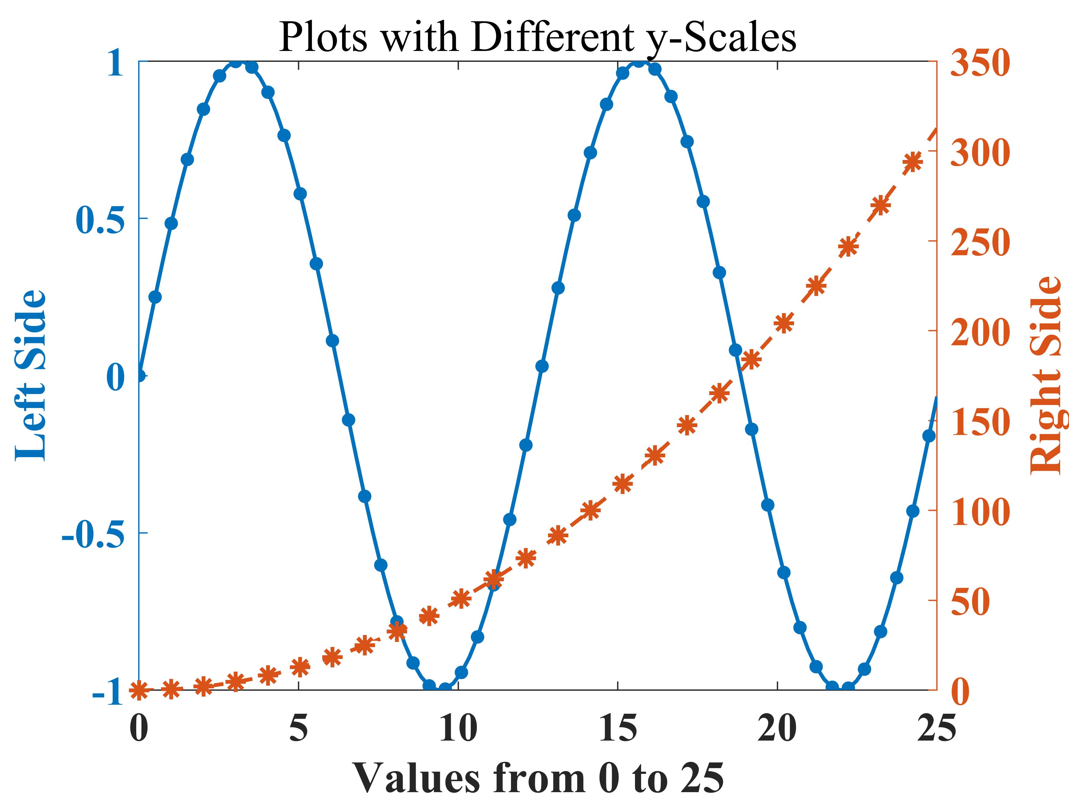绘制双y轴的曲线图