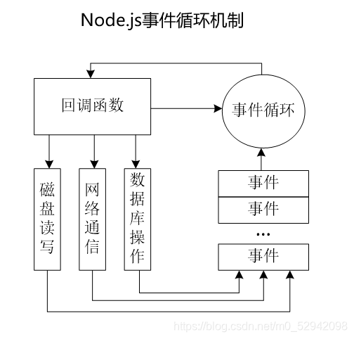 事件循环机制