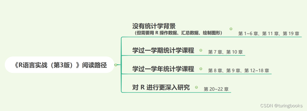 豆瓣评分9.2，最牛R语言实战书升级版来了！