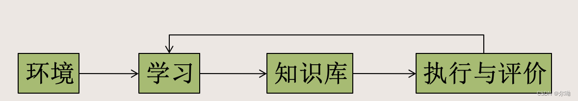 机器学习基本构成