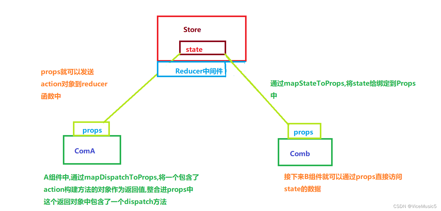 【前端】React快速入门+Redux状态管理