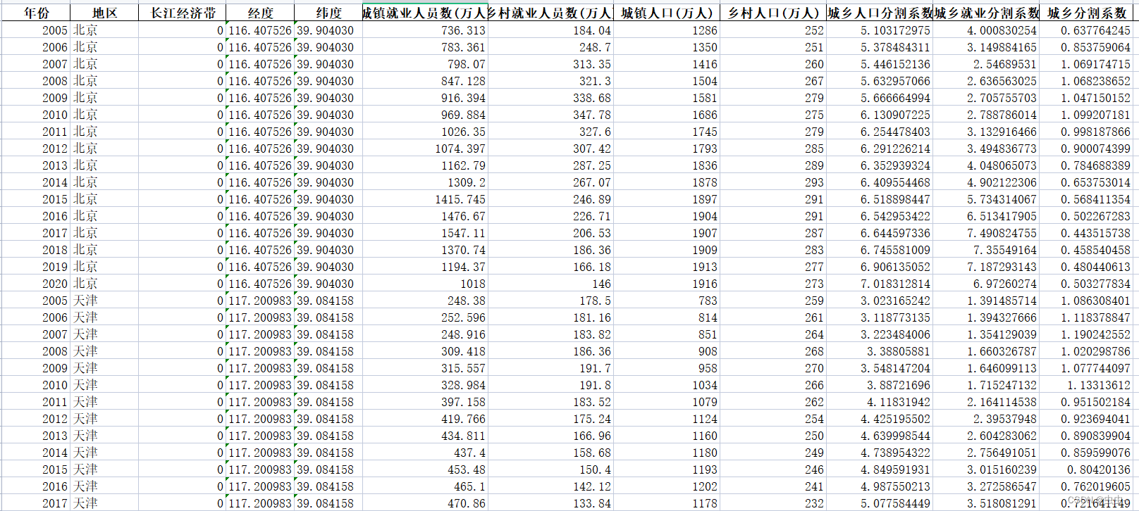 2005-2020年全国31省劳动力市场分割指数