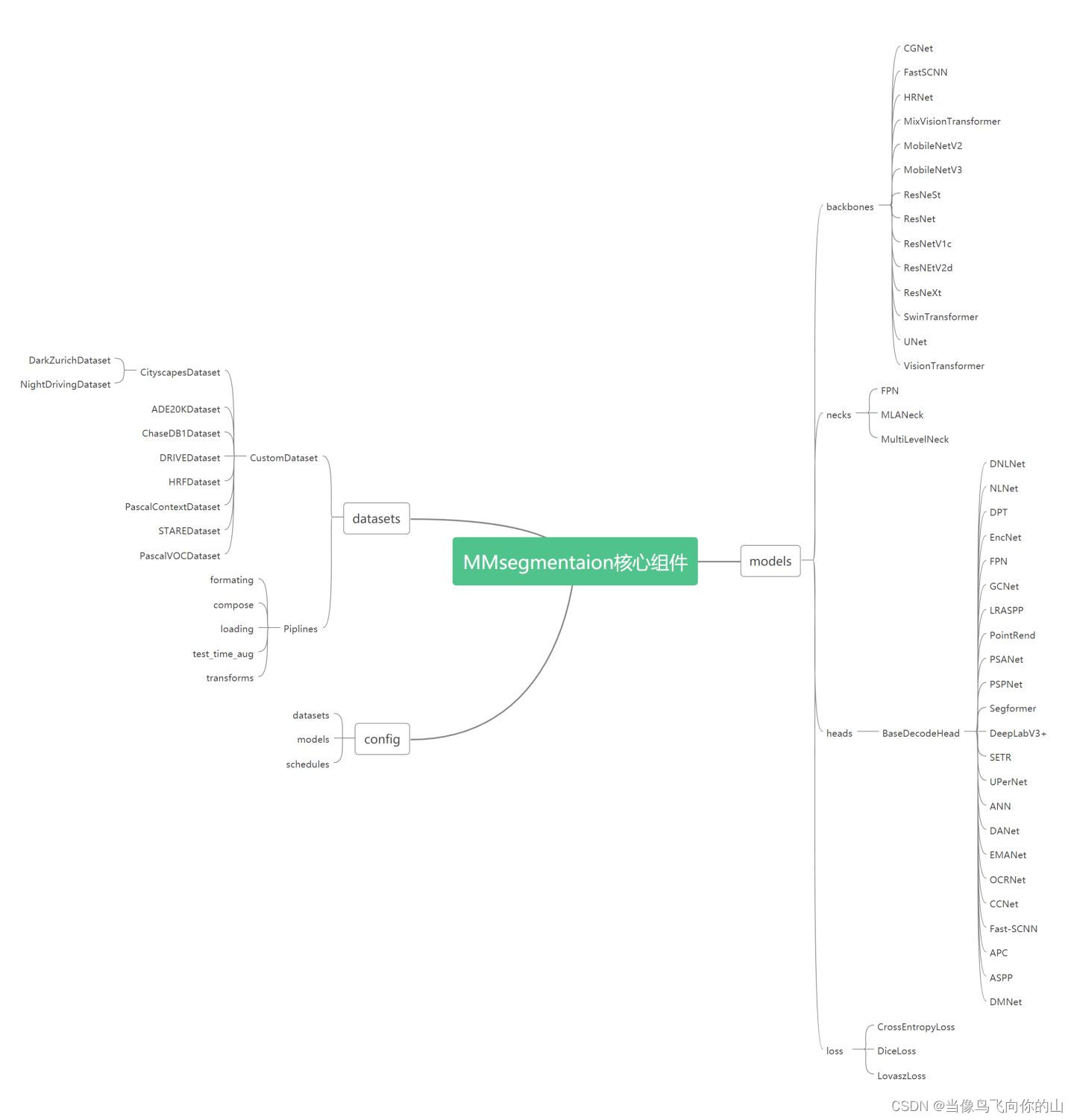 MMSegmentation 已经实现的功能