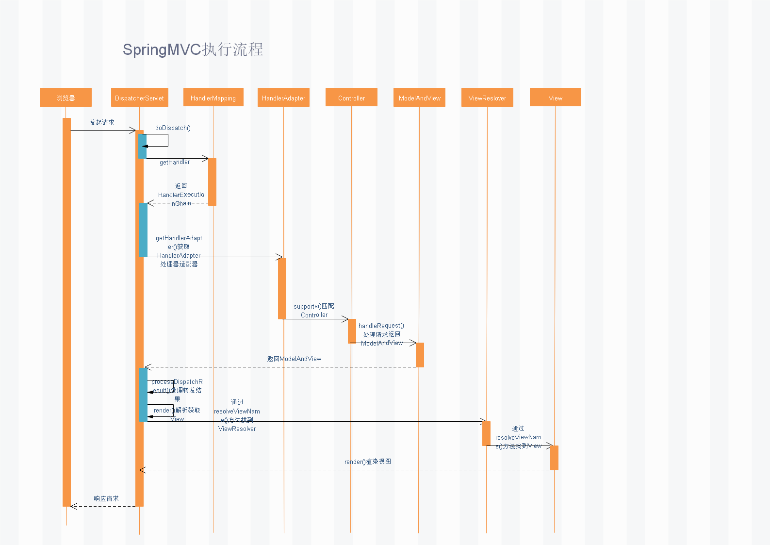 从源码角度解析SpringMVC执行流程