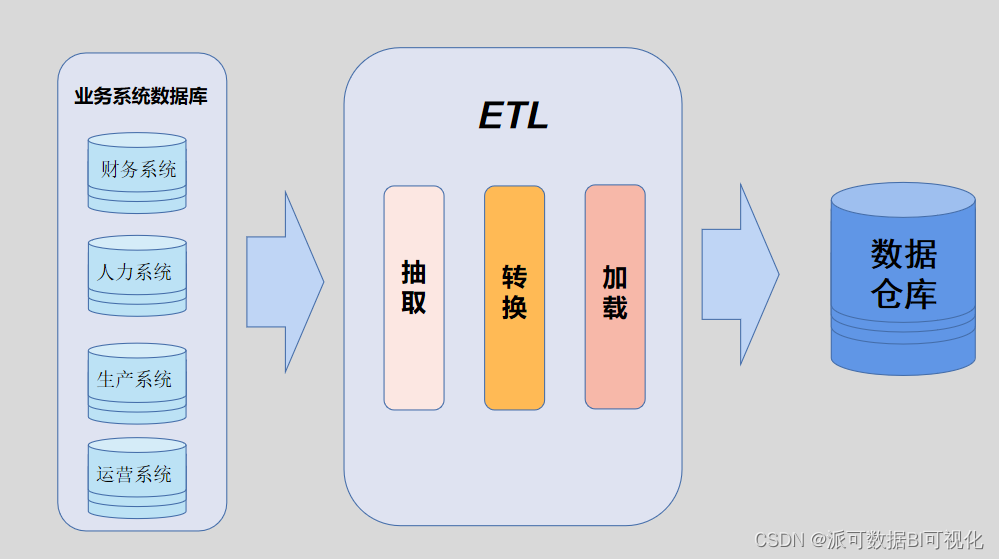 搞懂商业智能 BI 、数据仓库、数据中台及其关系，此文足以