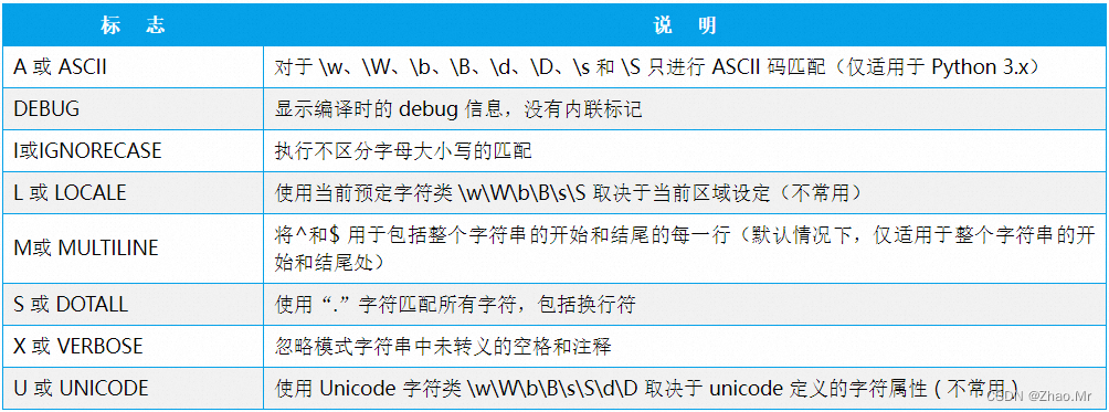 第二章 re模块