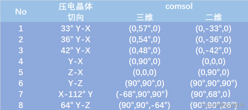 如何确定压电晶体仿真comsol旋转坐标系中的欧拉角