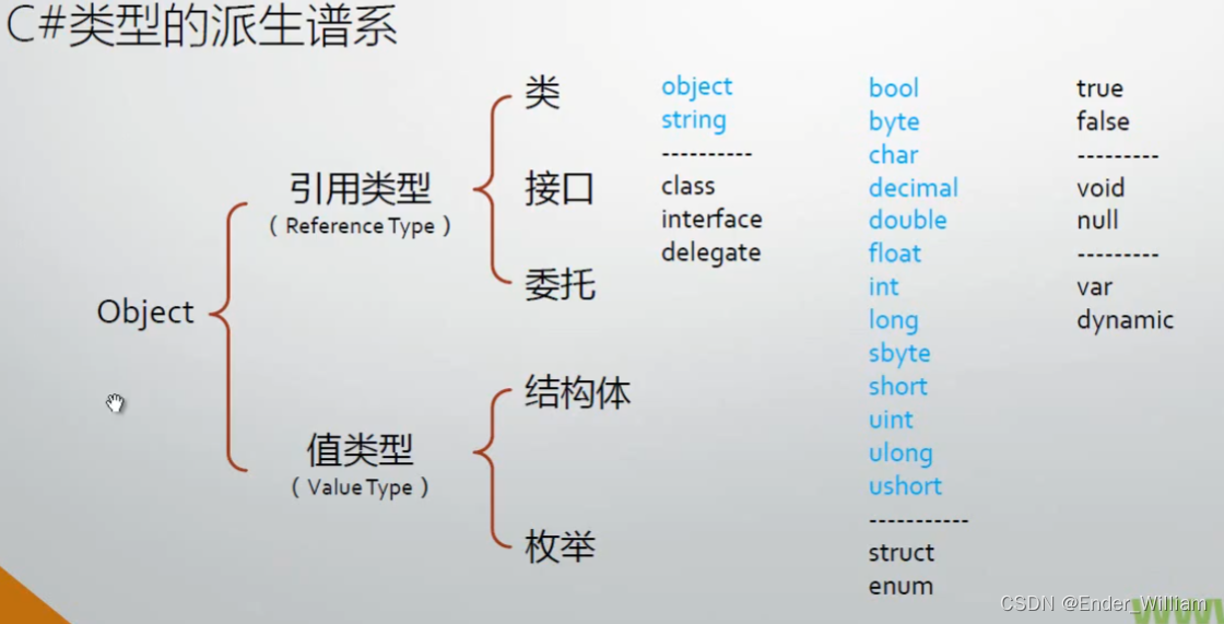 C Sharp 类型的派生谱系