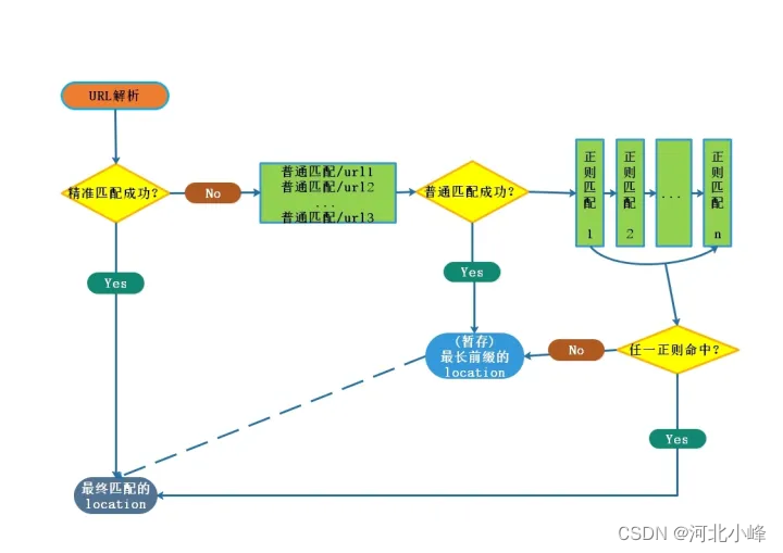 nginx的学习