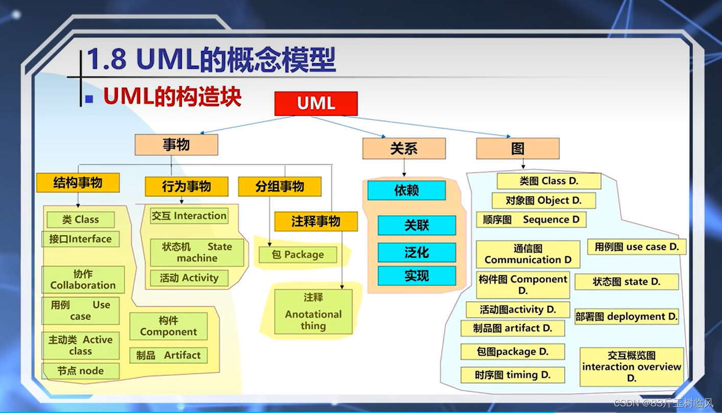 UML的构造块主要包括哪些，该图来自华师的中国大学mooc