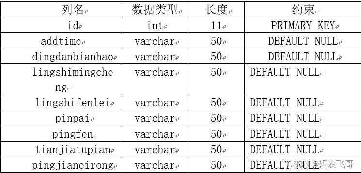 表4-2：dingdanpingjia表