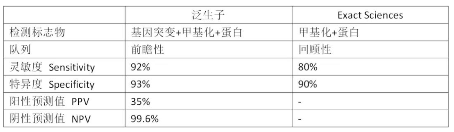 两家公司的结果对比