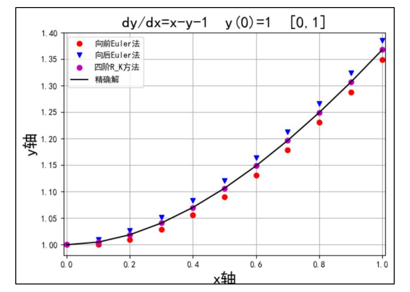 Python06 向前Euler法、向后Euler法、梯形方法、改进的Euler方法以及四阶Runge_Kutta方法(附代码)_python ...