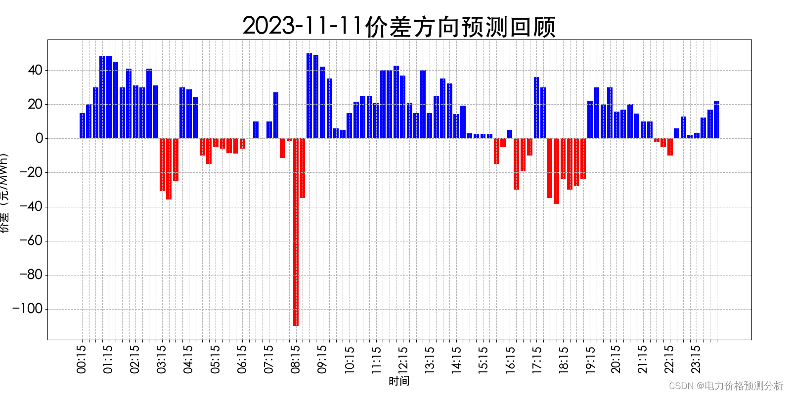 山西电力市场日前价格预测【2023-11-13】