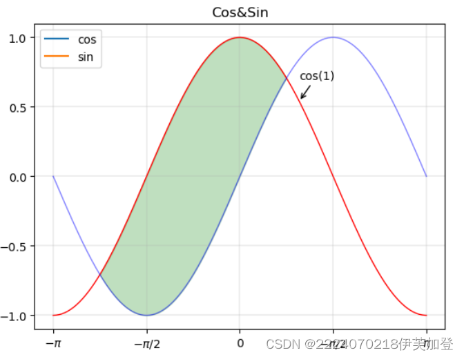 绘制一个包含正弦曲线和余弦曲线的图表_添加指向型注释文本,编写程序做出如下的效果图:-CSDN博客