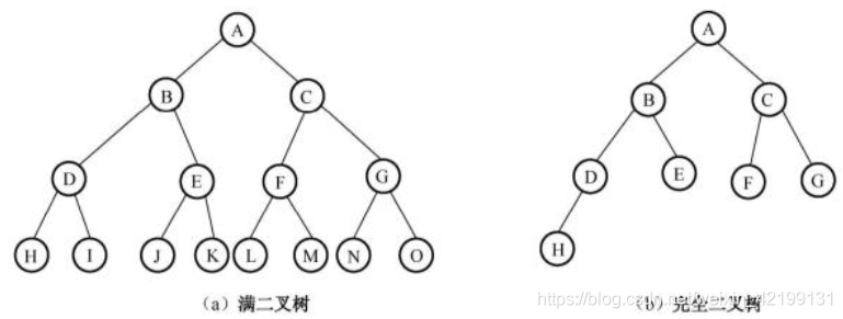 树与二叉树（二）——数据结构|复习局|特殊二叉树|满二叉树|完全二叉树|平衡二叉树