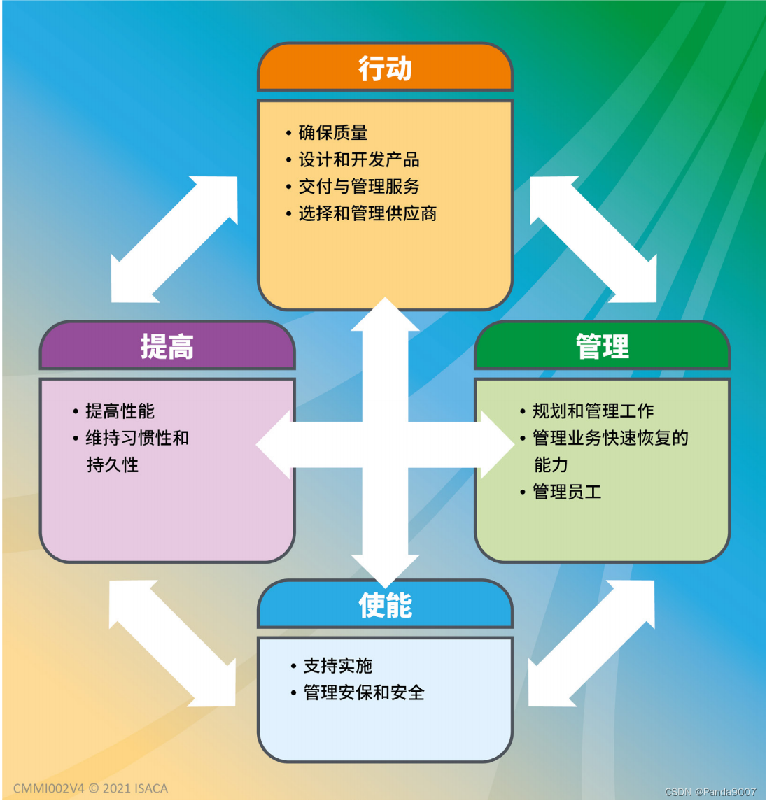 CMMI V2.0能力域