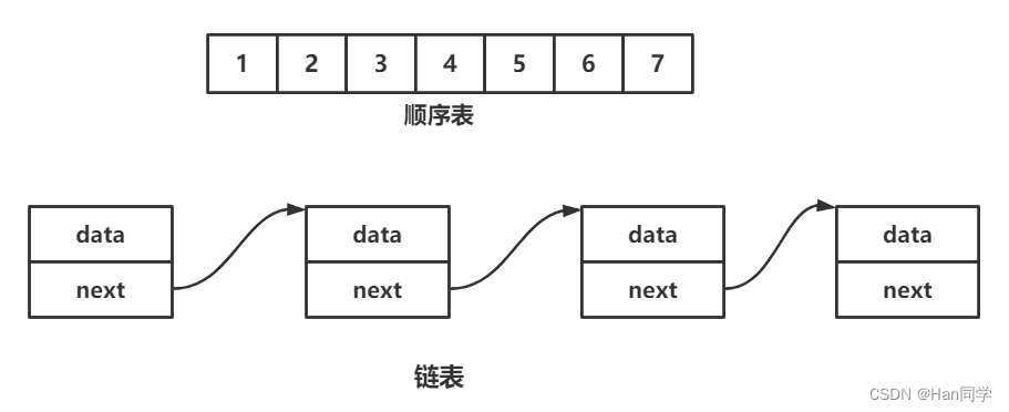 数据结构与算法—顺序表