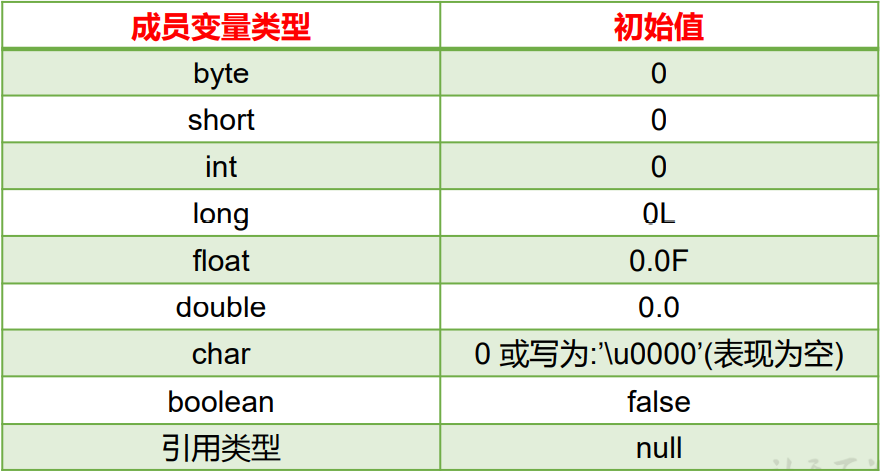 Java面向对象（2）--类的成员属性