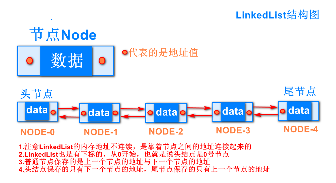 4.5.4 LinkedList