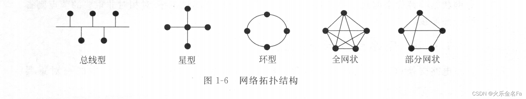 网络拓扑结构