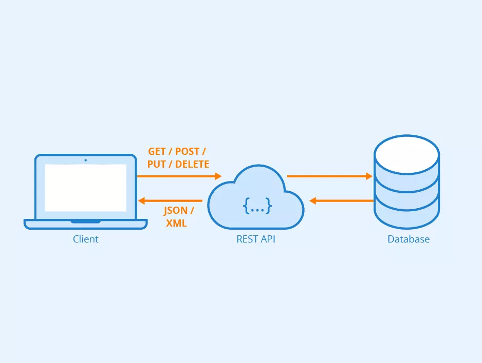 RESTful API