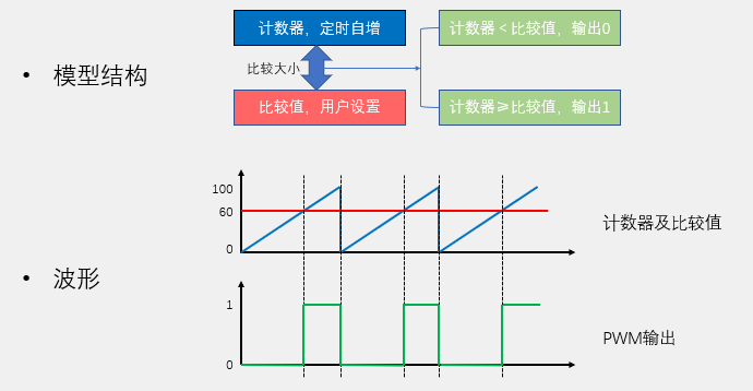 十三、直流电机驱动