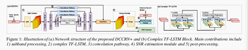 《DCCRN+: Channel-wise Subband DCCRN with SNR Estimation for ...