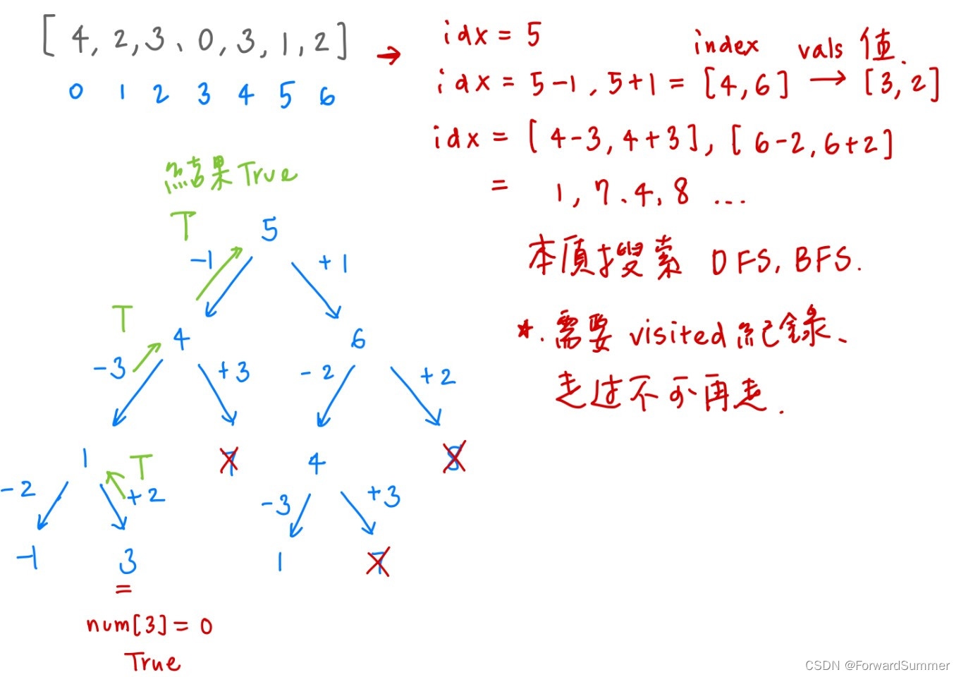 跳跃游戏 （贪心/动态规划/dfs）