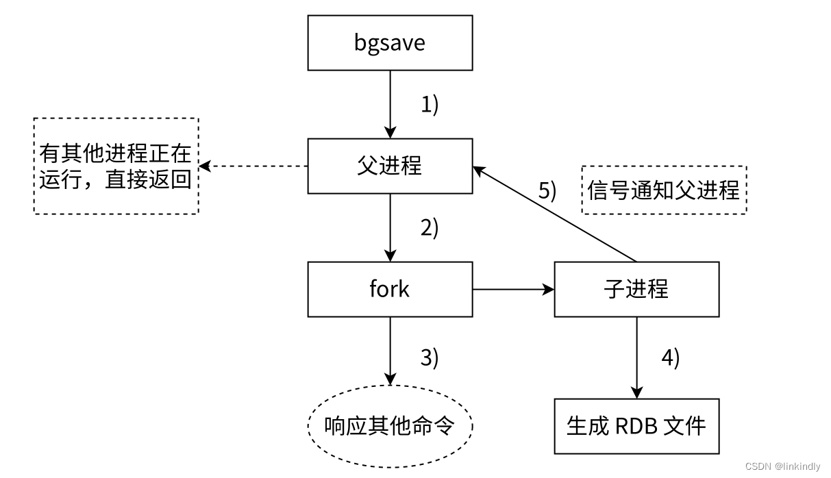 redis持久化