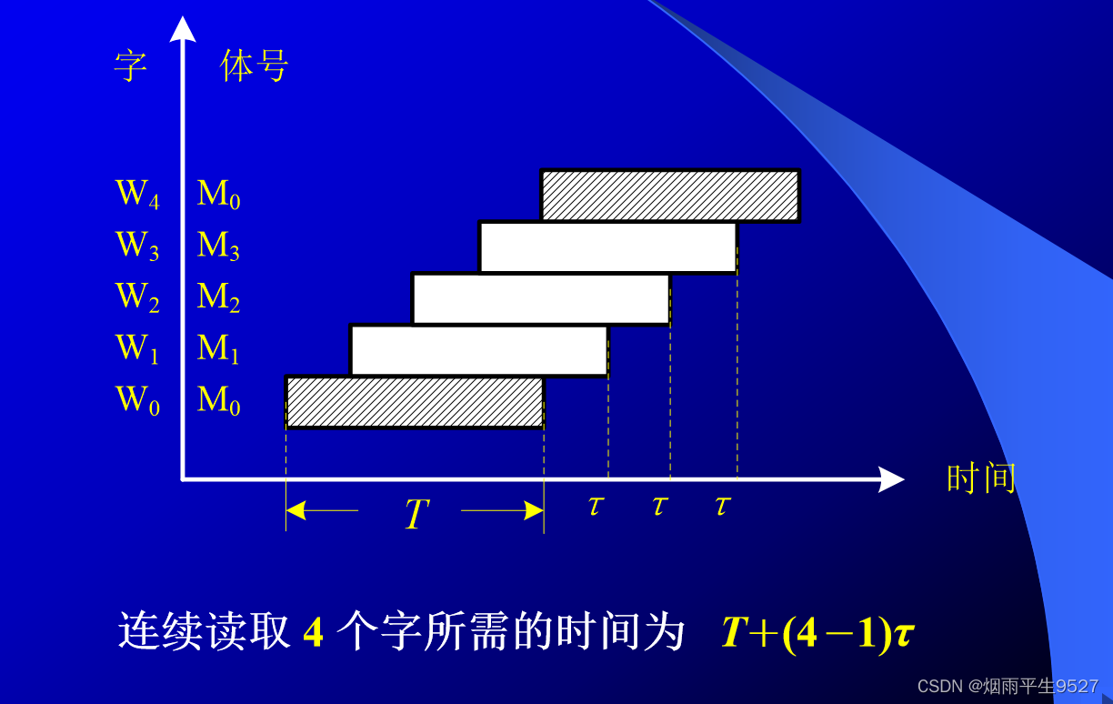 计算机组成原理（三）存 储 器
