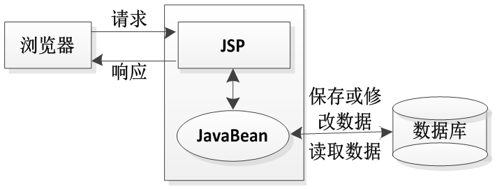 11-JSP开发模型_jsp加在模型-CSDN博客