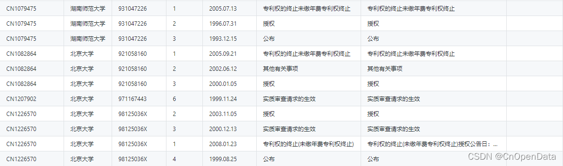 CnOpenData中国高校发明公布专利引用事务数据