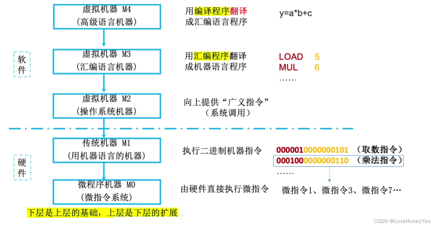 计算机组成原理---概述